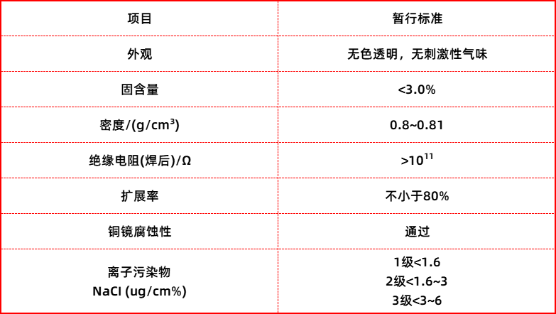 低固含量免清洗助焊劑標(biāo)準